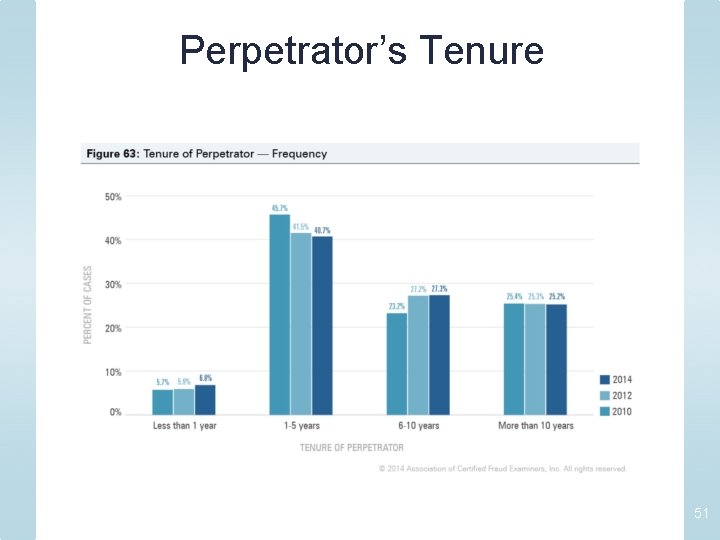 Perpetrator’s Tenure 51 