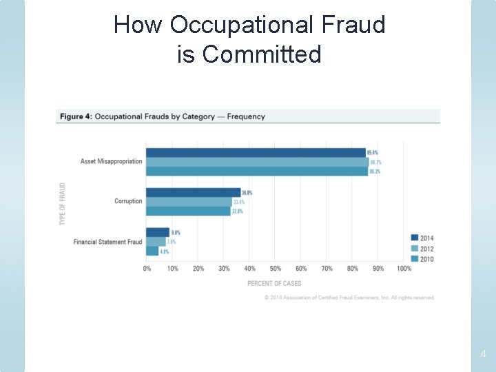 How Occupational Fraud is Committed 4 