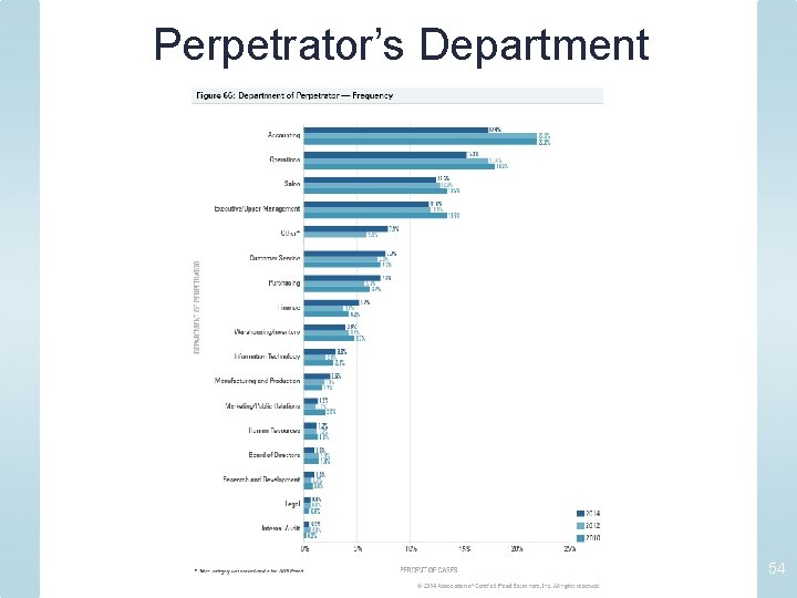 Perpetrator’s Department 54 