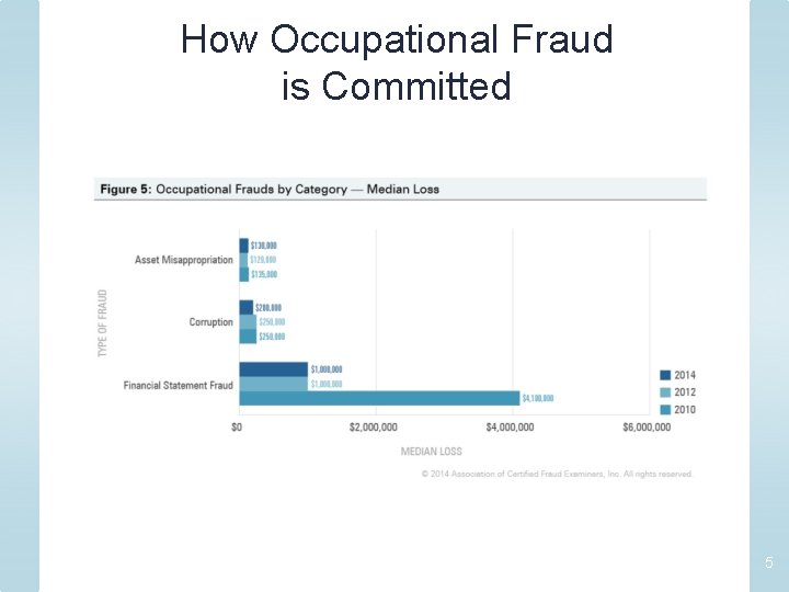 How Occupational Fraud is Committed 5 