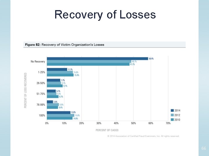 Recovery of Losses 66 