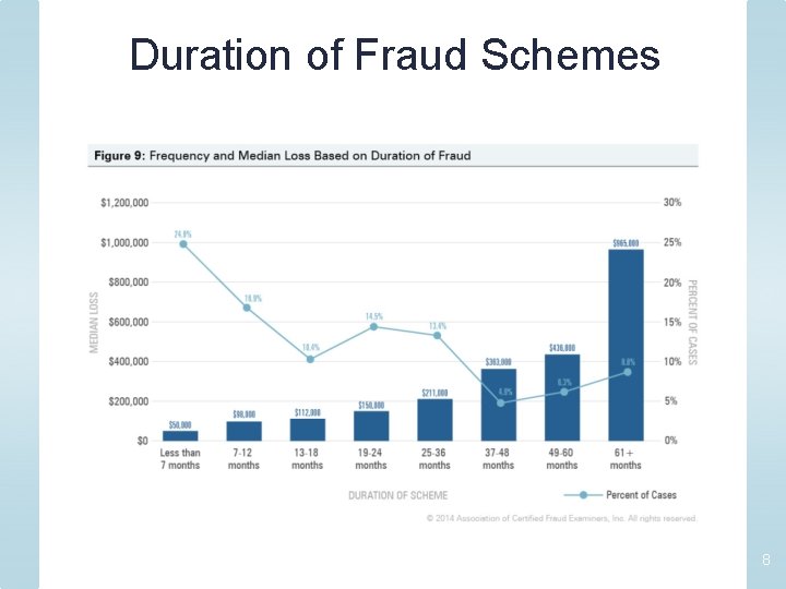 Duration of Fraud Schemes 8 