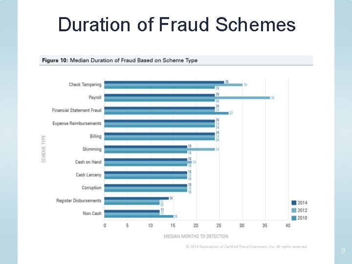 Duration of Fraud Schemes 9 