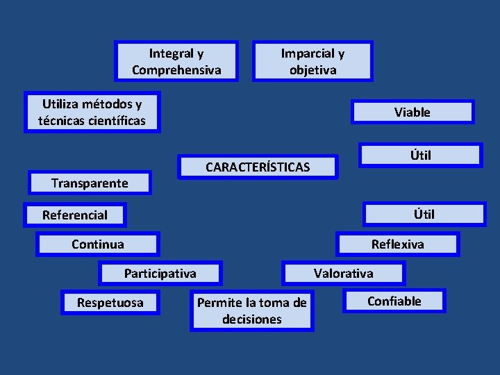 Integral y Comprehensiva Imparcial y objetiva Utiliza métodos y técnicas científicas Transparente Viable Útil