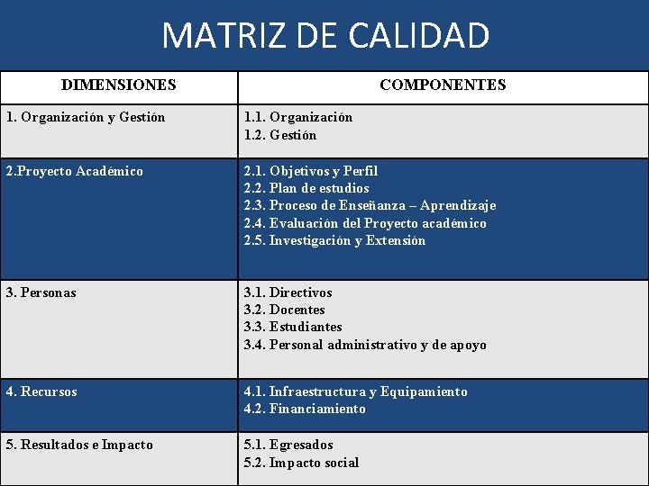 MATRIZ DE CALIDAD DIMENSIONES COMPONENTES 1. Organización y Gestión 1. 1. Organización 1. 2.