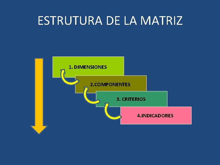 ESTRUTURA DE LA MATRIZ 1. DIMENSIONES 2. COMPONENTES 3. CRITERIOS 4. INDICADORES 