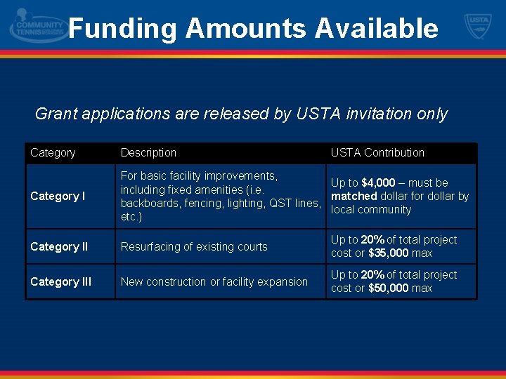 Funding Amounts Available Grant applications are released by USTA invitation only Category Description USTA