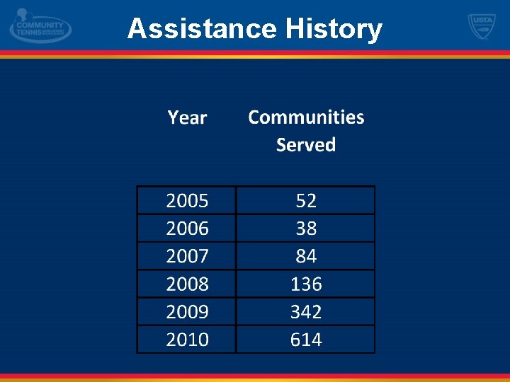 Assistance History 