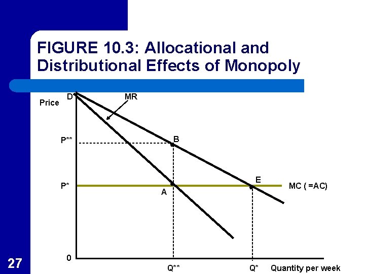 FIGURE 10. 3: Allocational and Distributional Effects of Monopoly Price D MR B P**