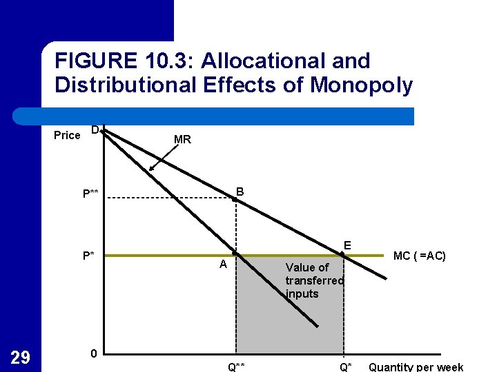 FIGURE 10. 3: Allocational and Distributional Effects of Monopoly Price D MR B P**