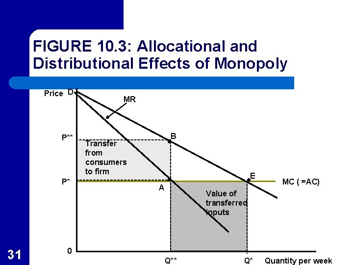 FIGURE 10. 3: Allocational and Distributional Effects of Monopoly Price D P** P* 31