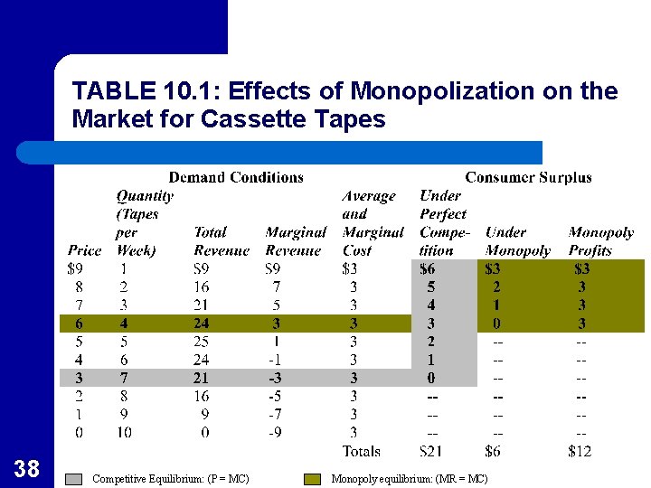 TABLE 10. 1: Effects of Monopolization on the Market for Cassette Tapes 38 Competitive
