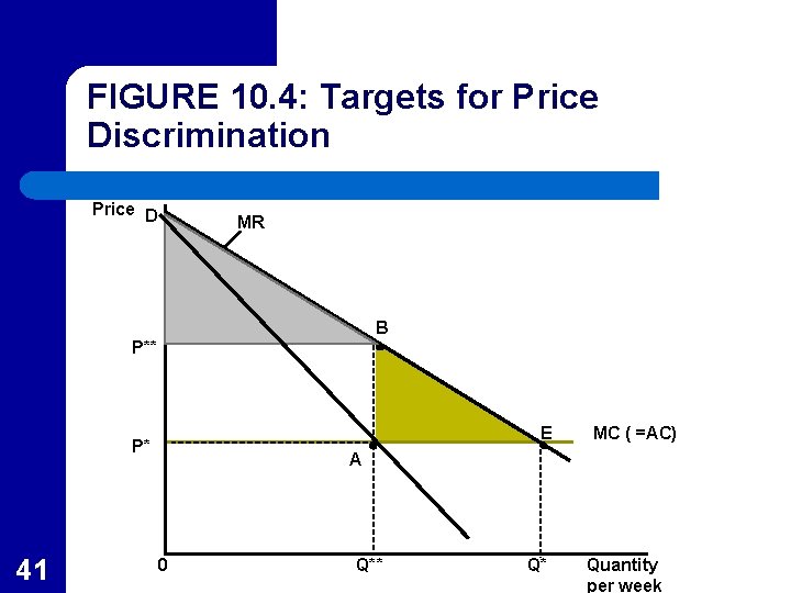 FIGURE 10. 4: Targets for Price Discrimination Price D MR B P** E P*