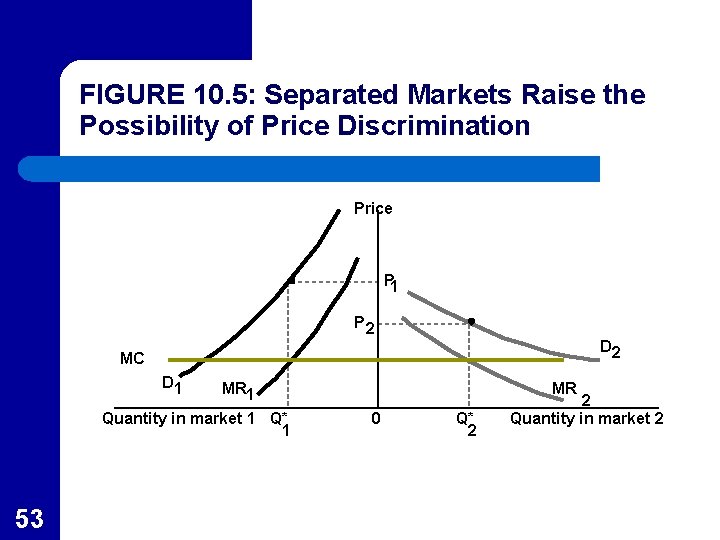 FIGURE 10. 5: Separated Markets Raise the Possibility of Price Discrimination Price P 1