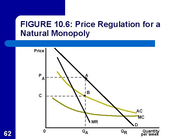 FIGURE 10. 6: Price Regulation for a Natural Monopoly Price P A A B