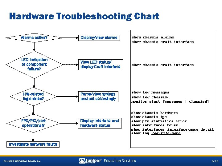 Hardware Troubleshooting Chart Alarms active? Display/view alarms LED indication of component failure? View LED