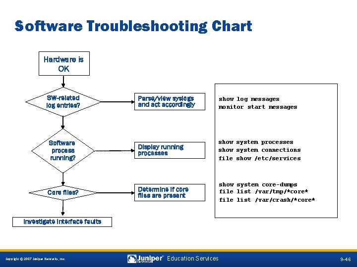 Software Troubleshooting Chart Hardware is OK SW-related log entries? Parse/view syslogs and act accordingly