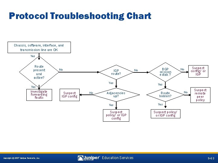 Protocol Troubleshooting Chart Chassis, software, interface, and transmission line are OK Yes Route present