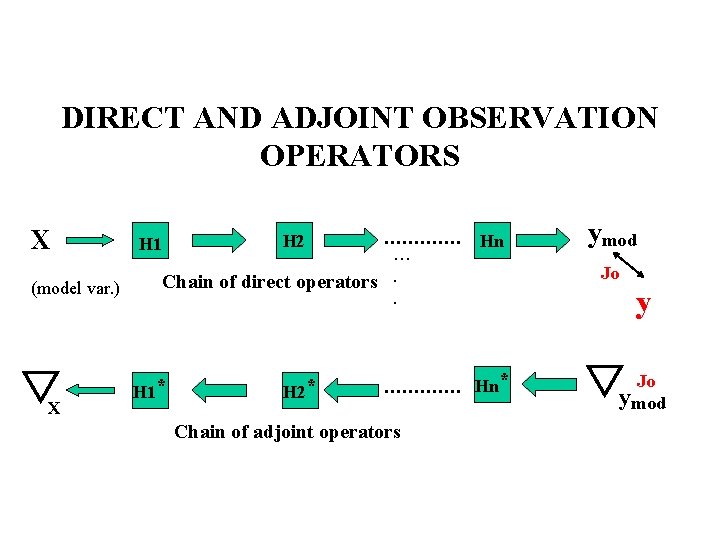 DIRECT AND ADJOINT OBSERVATION OPERATORS X (model var. ) X …………. … Chain of