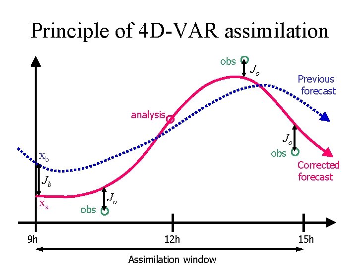 Principle of 4 D-VAR assimilation obs Jo Previous forecast analysis Jo obs xb Jb