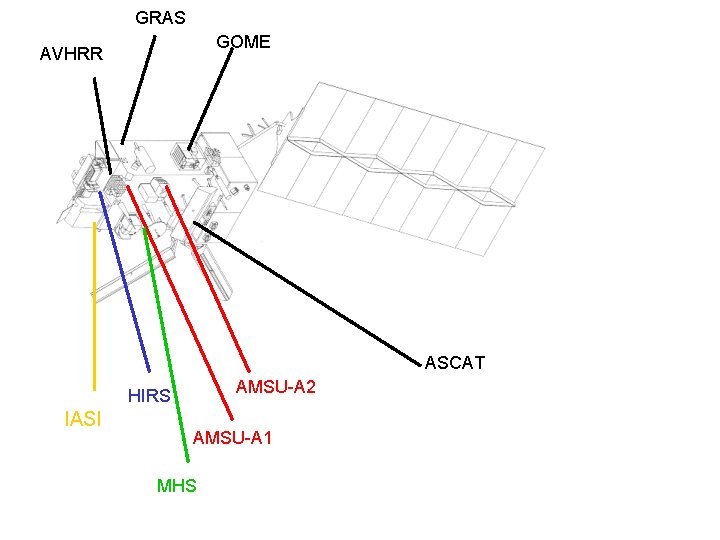 GRAS GOME AVHRR ASCAT AMSU-A 2 HIRS IASI AMSU-A 1 MHS 