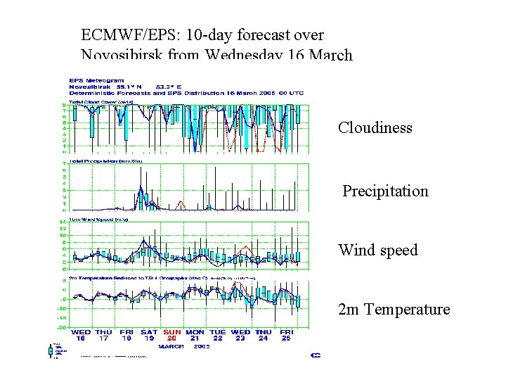 ECMWF/EPS: 10 -day forecast over Novosibirsk from Wednesday 16 March 00 UTC • Cloudiness