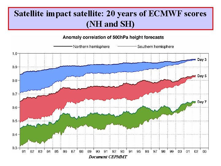 Satellite impact satellite: 20 years of ECMWF scores (NH and SH) Document CEPMMT 