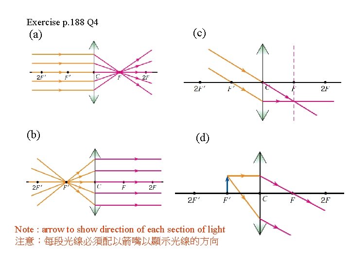 Exercise p. 188 Q 4 (a) (c) (b) (d) Note : arrow to show