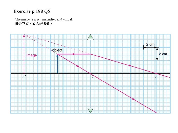 Exercise p. 188 Q 5 The image is erect, magnified and virtual. 像是正立、放大的虛像。 