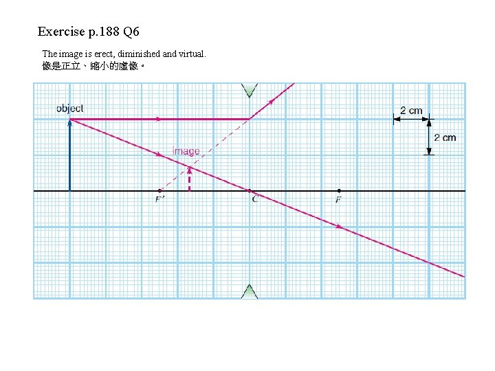 Exercise p. 188 Q 6 The image is erect, diminished and virtual. 像是正立、縮小的虛像。 