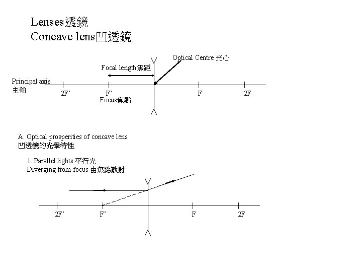 Lenses透鏡 Concave lens凹透鏡 Optical Centre 光心 Focal length焦距 Principal axis 主軸 2 F’ Focus焦點