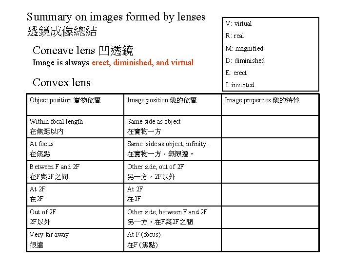 Summary on images formed by lenses 透鏡成像總結 V: virtual R: real Concave lens 凹透鏡
