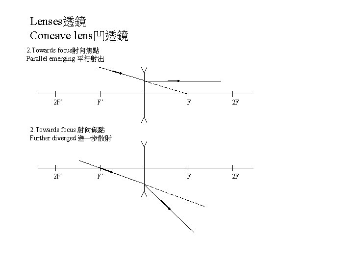 Lenses透鏡 Concave lens凹透鏡 2. Towards focus射向焦點 Parallel emerging 平行射出 2 F’ F’ F 2
