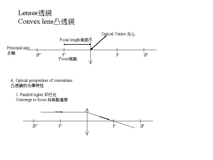 Lenses透鏡 Convex lens凸透鏡 Optical Centre 光心 Focal length焦距 Principal axis 主軸 2 F’ Focus焦點