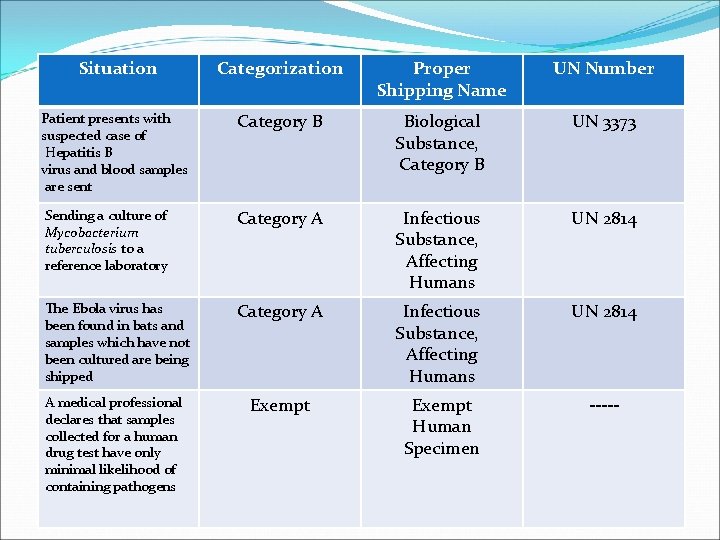 Situation Categorization Proper Shipping Name UN Number Patient presents with suspected case of Hepatitis