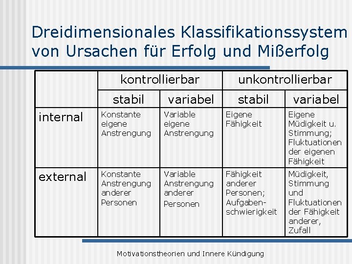 Dreidimensionales Klassifikationssystem von Ursachen für Erfolg und Mißerfolg kontrollierbar stabil variabel unkontrollierbar stabil variabel