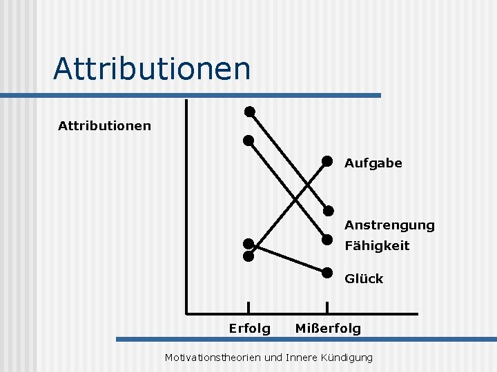 Attributionen Aufgabe Anstrengung Fähigkeit Glück Erfolg Mißerfolg Motivationstheorien und Innere Kündigung 