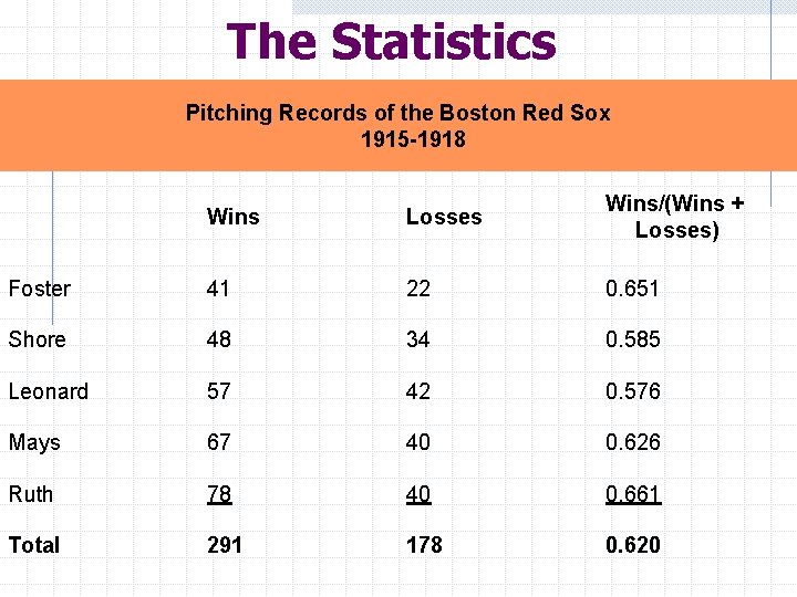 The Statistics Pitching Records of the Boston Red Sox 1915 -1918 Wins Losses Wins/(Wins