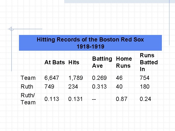 Hitting Records of the Boston Red Sox 1918 -1919 Team Ruth/ Team At Bats