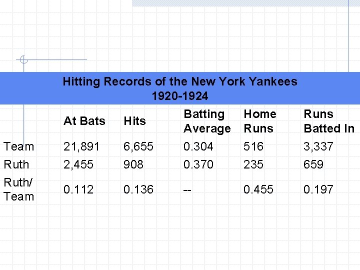 Hitting Records of the New York Yankees 1920 -1924 Team Ruth/ Team At Bats