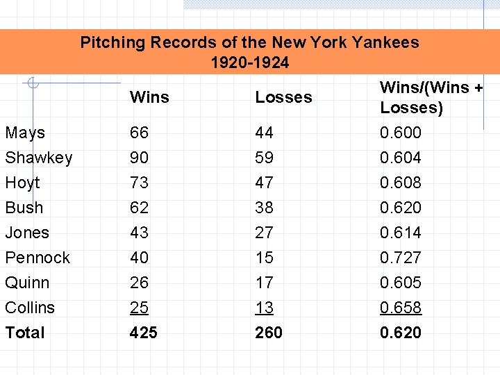 Pitching Records of the New York Yankees 1920 -1924 Wins/(Wins + Wins Losses) Mays