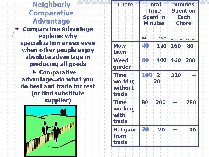 Neighborly Comparative Advantage explains why specialization arises even when other people enjoy absolute advantage