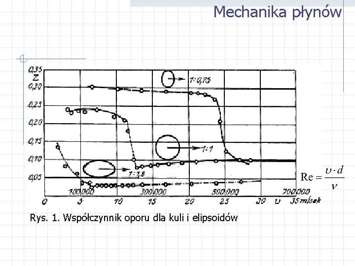 Mechanika płynów Rys. 1. Współczynnik oporu dla kuli i elipsoidów 
