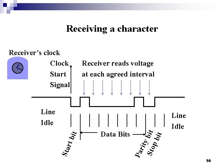 Receiving a character Receiver’s clock Clock Start Signal Receiver reads voltage at each agreed