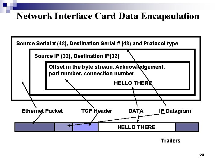 Network Interface Card Data Encapsulation Source Serial # (48), Destination Serial # (48) and