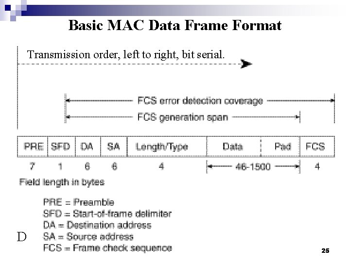 Basic MAC Data Frame Format Transmission order, left to right, bit serial. D 25