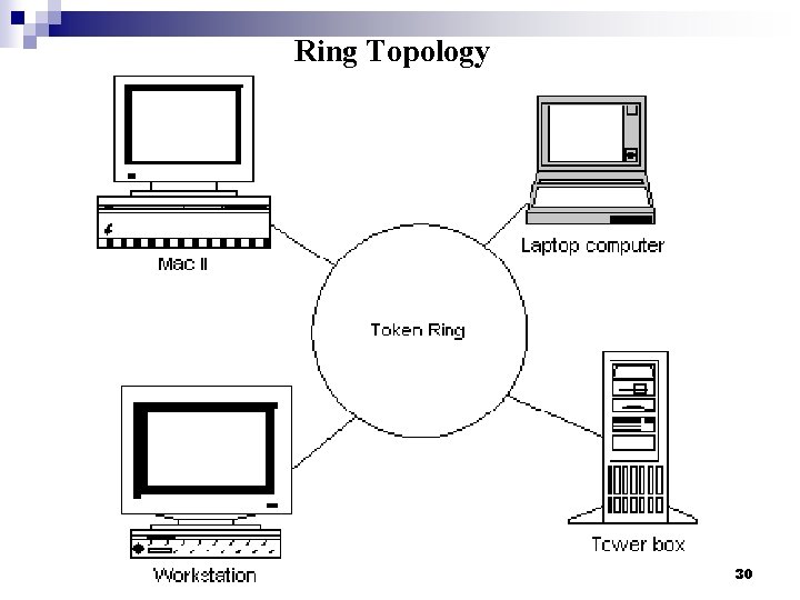 Ring Topology 30 