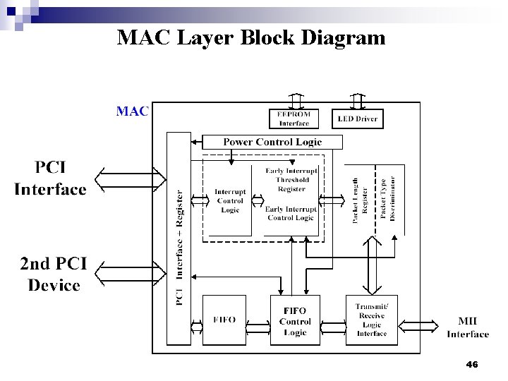 MAC Layer Block Diagram 46 