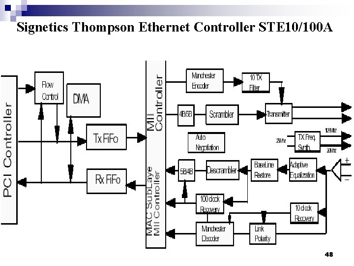 Signetics Thompson Ethernet Controller STE 10/100 A 48 