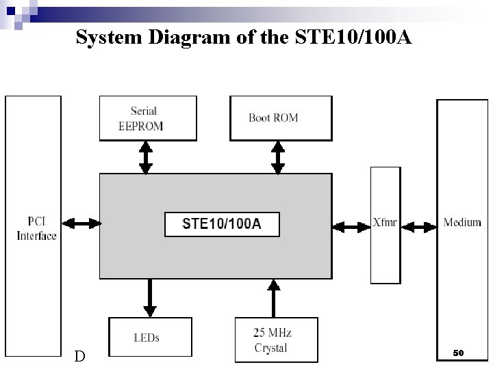 System Diagram of the STE 10/100 A D 50 